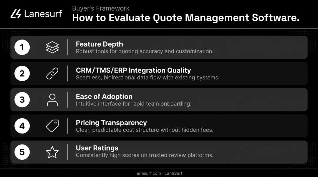 Five evaluation criteria for choosing quote management software ranked by importance