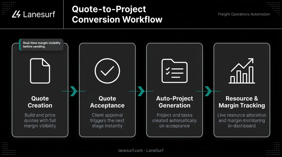 Quote-to-project automated conversion workflow showing four sequential steps