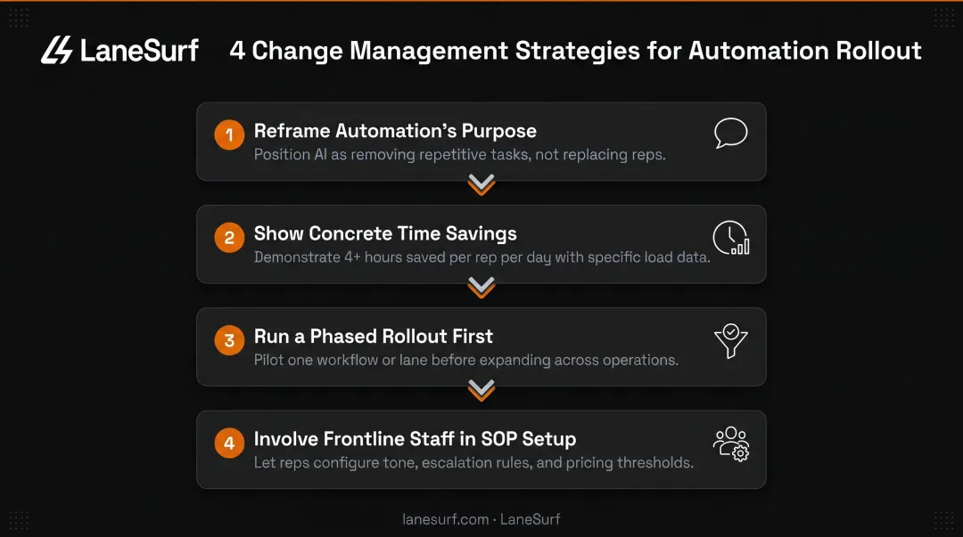 Four-step change management framework for logistics automation workforce adoption