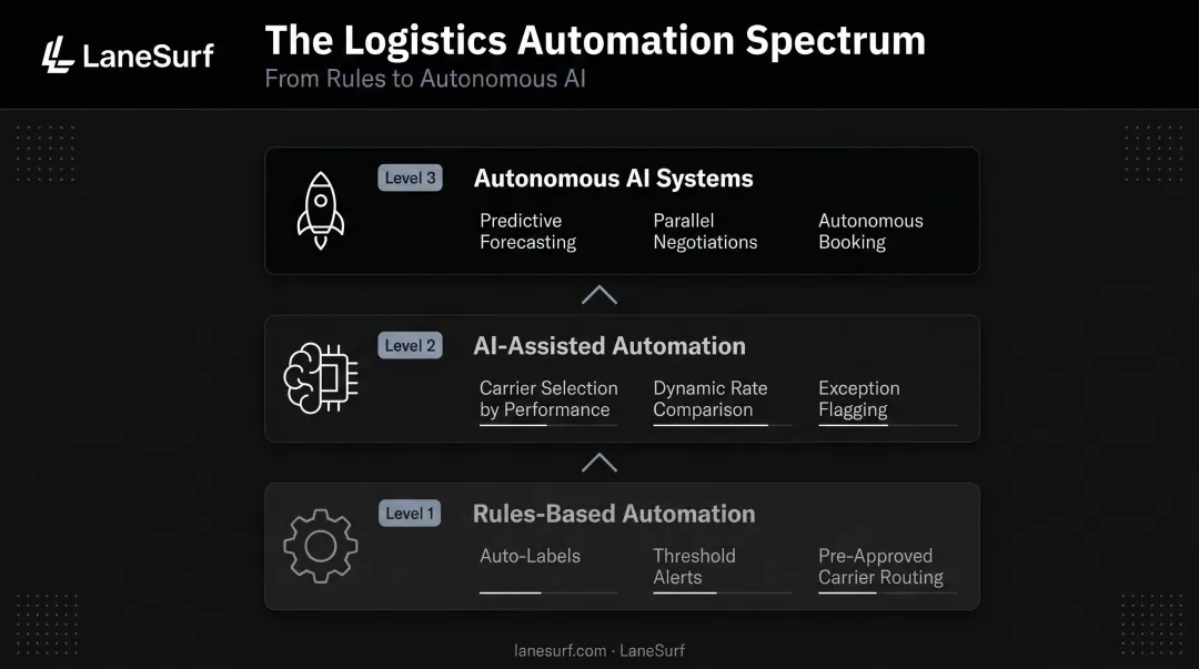 Three-tier logistics automation spectrum from rules-based to autonomous AI systems