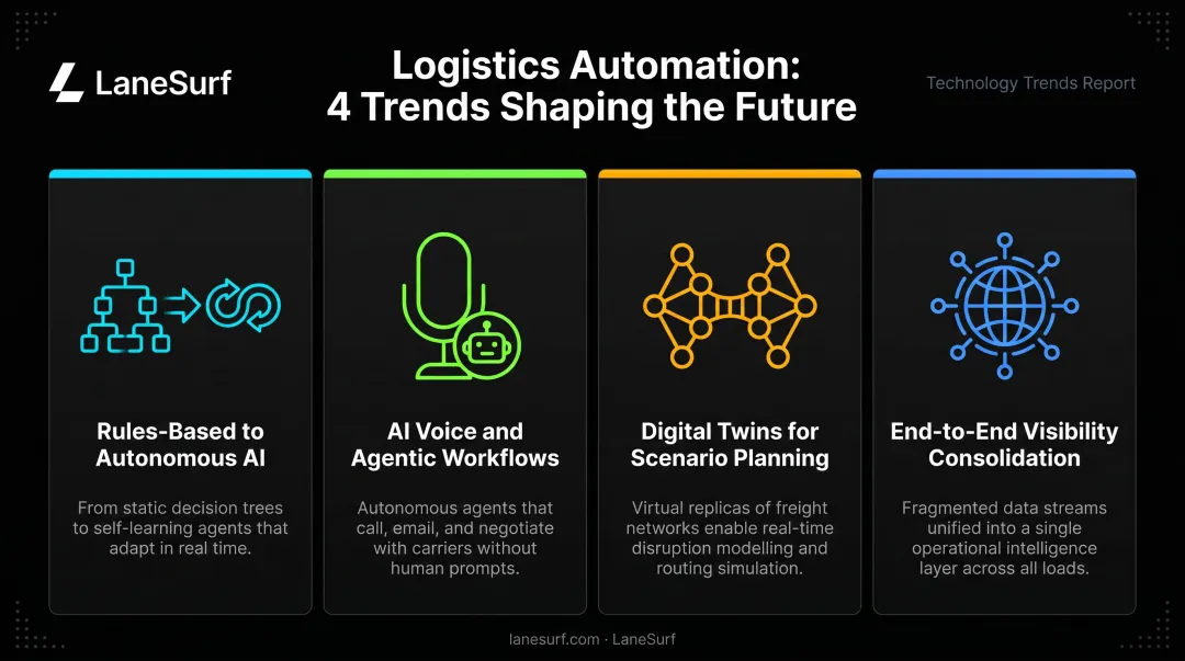 Four future logistics automation trends from rules-based systems to end-to-end visibility