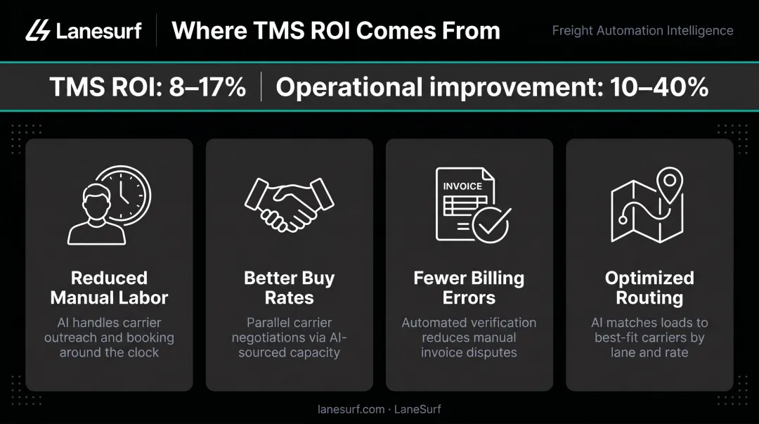 Four sources of cost savings from logistics automation software comparison infographic