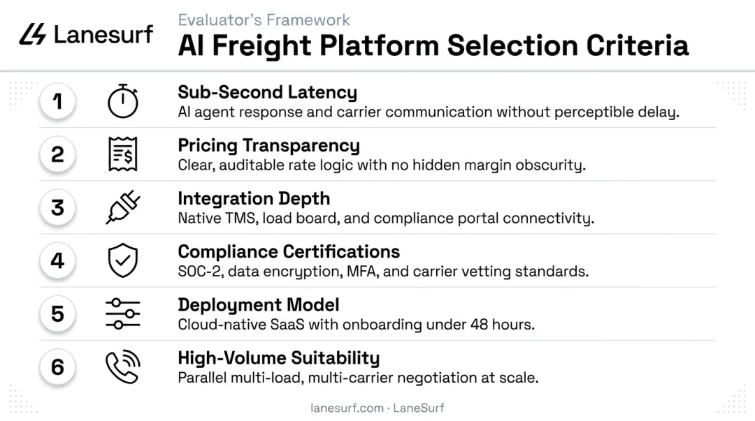 Six AI voice agent selection criteria ranked by priority for customer support evaluation