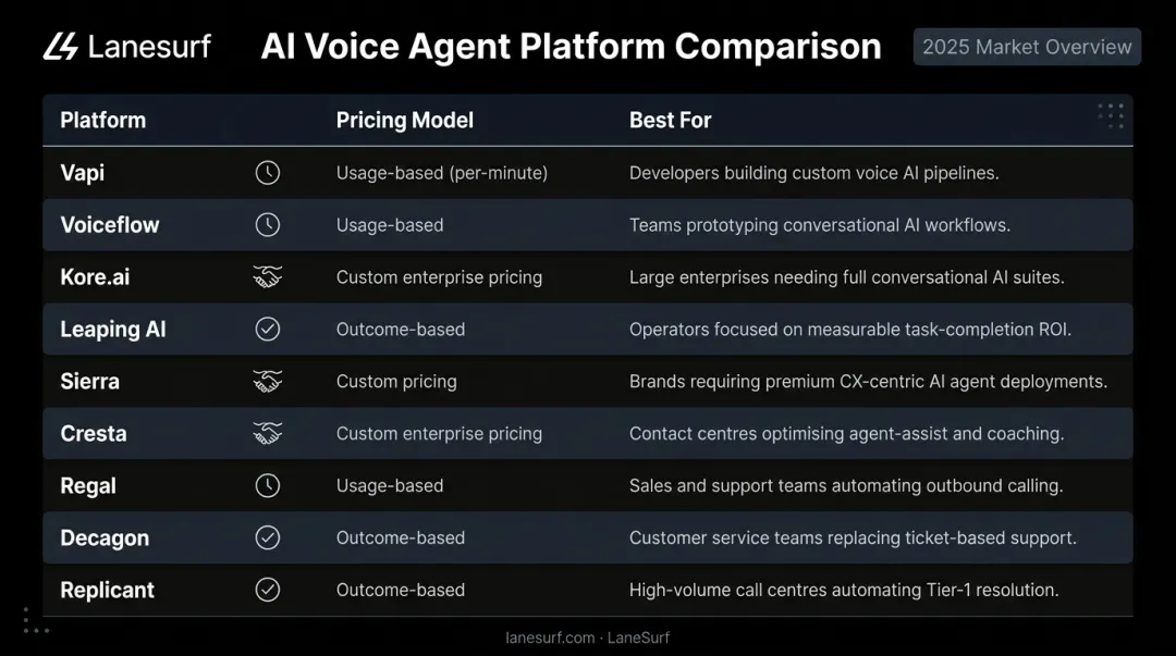 Nine AI voice agent platforms comparison table with pricing models and best-fit use cases
