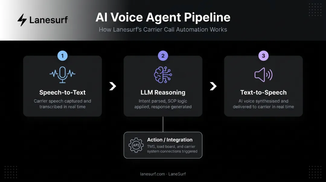 AI voice agent three-stage pipeline from speech-to-text through LLM to text-to-speech