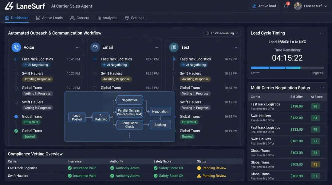 LaneSurf AI carrier onboarding workflow completing source-to-book cycle under ten minutes