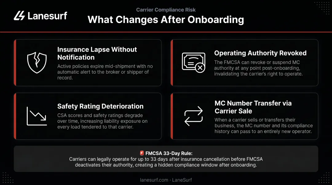 Four post-onboarding carrier compliance drift failure types brokers must monitor