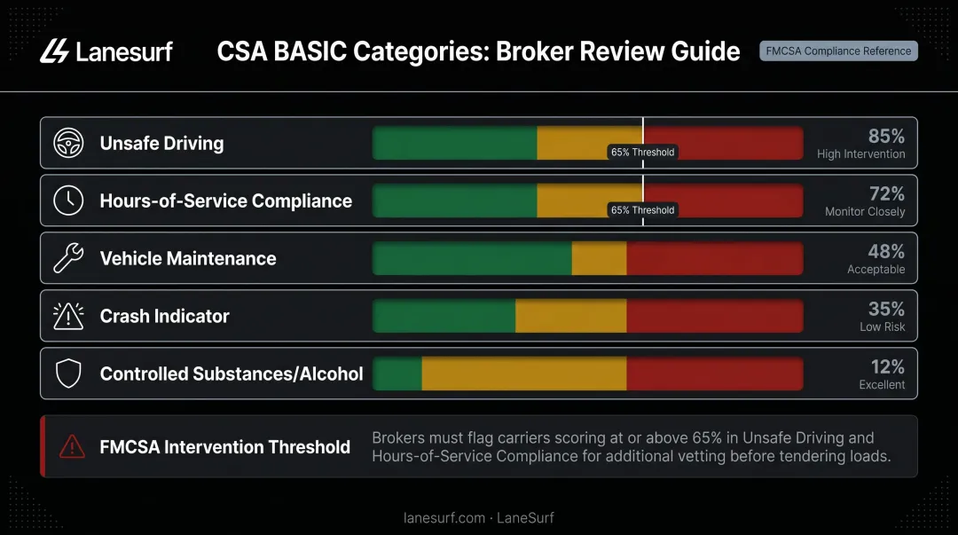 Five FMCSA CSA BASIC safety categories with intervention threshold percentiles
