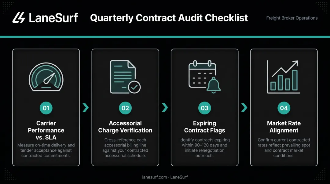 Four-step quarterly freight contract audit process review cycle infographic