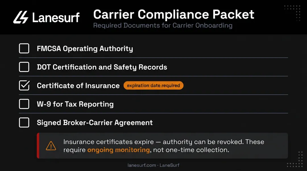 Five required carrier compliance documents freight brokers must collect and monitor