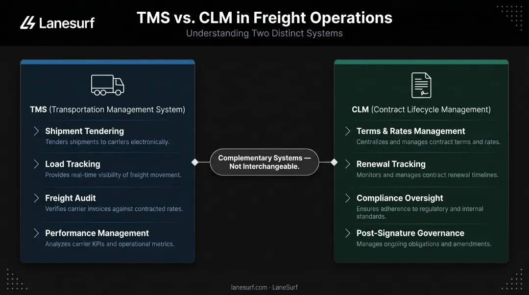 TMS versus CLM systems side-by-side function comparison infographic for freight brokers