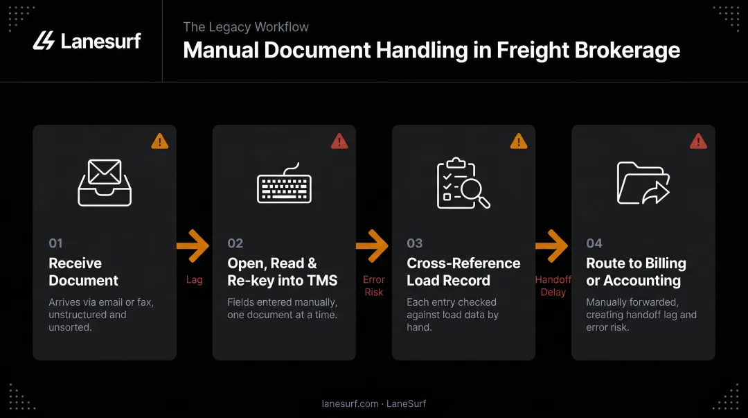 4-step manual freight document processing workflow showing delay and error risk
