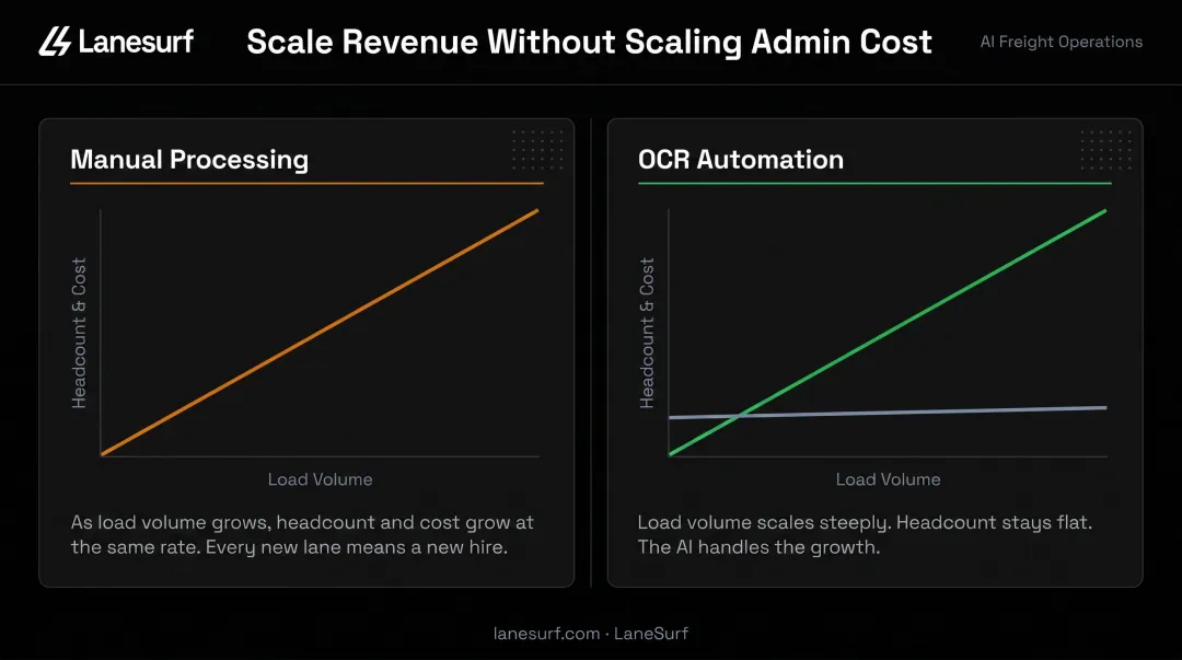 Manual versus OCR automated freight processing headcount and load volume scalability comparison