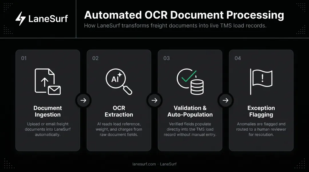 4-step automated OCR document workflow from ingestion to exception flagging in TMS