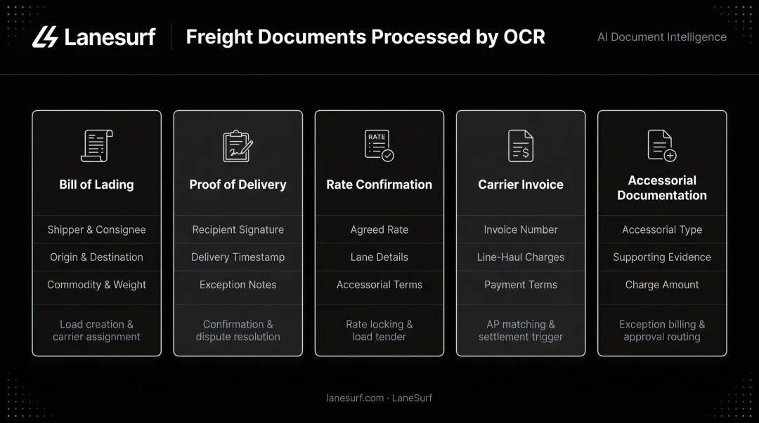 Freight broker document types OCR extracts with key fields and workflow roles comparison