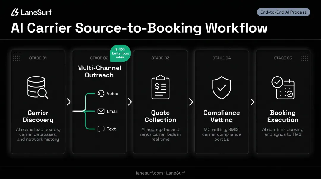 AI carrier outreach workflow from discovery to booking with parallel negotiation steps