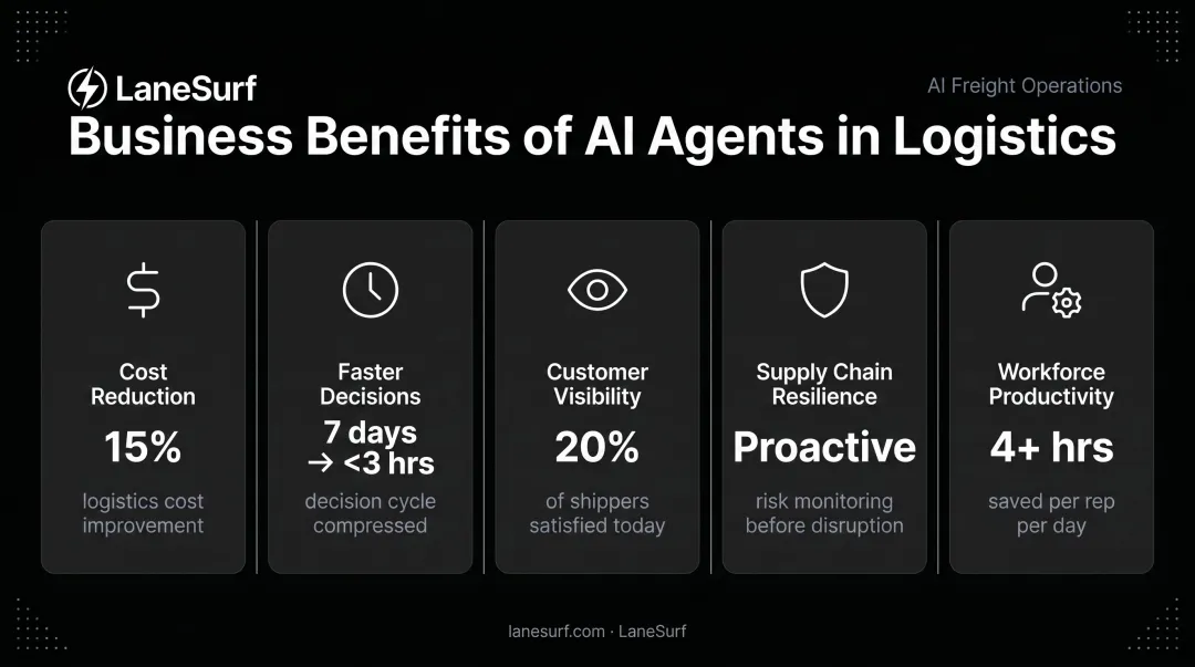 Five business benefits of AI agents in logistics with key statistics callouts