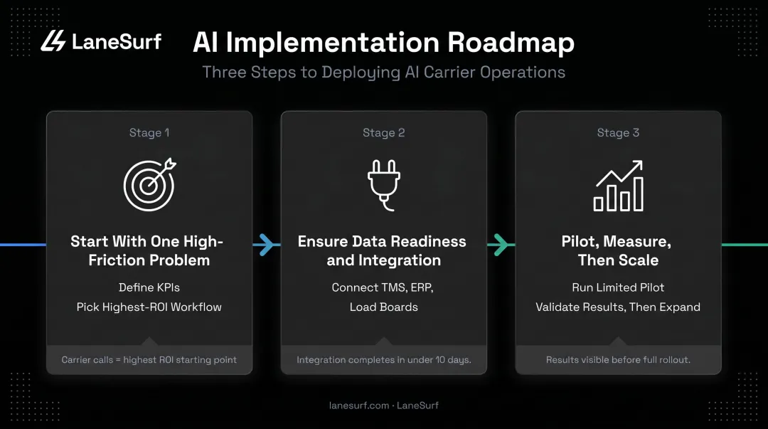 Three-step AI agent implementation roadmap for logistics and freight brokerages