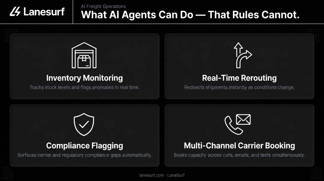 Four AI agent logistics capabilities process flow diagram with icons