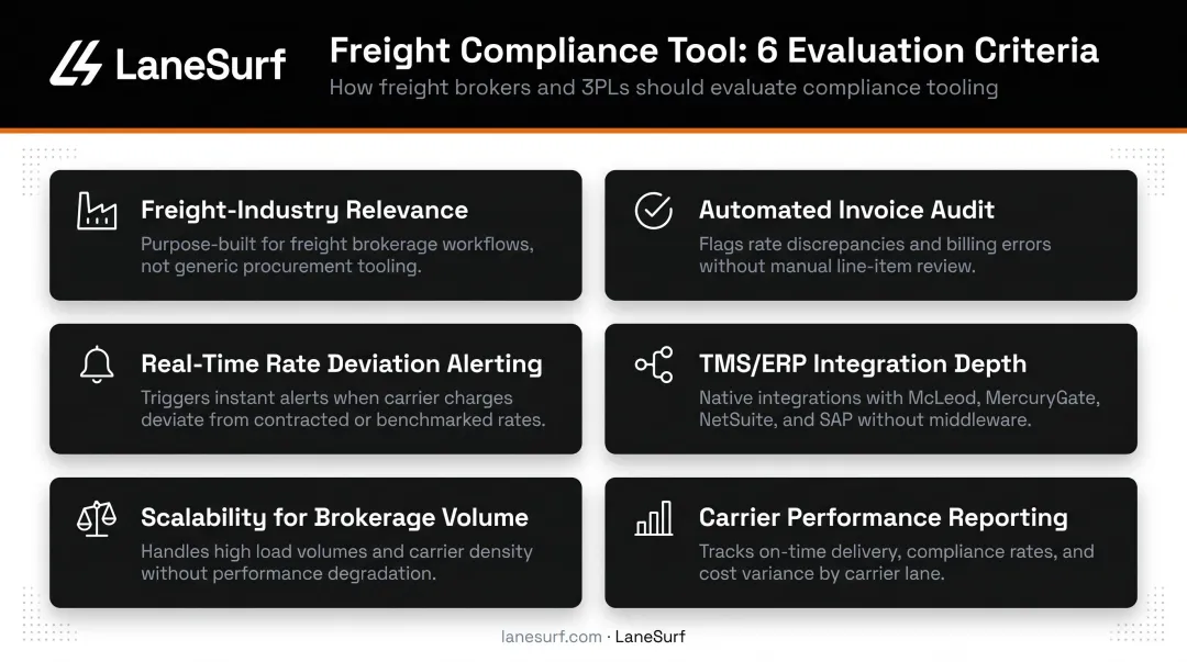 Six evaluation criteria for selecting freight contract compliance monitoring tools infographic