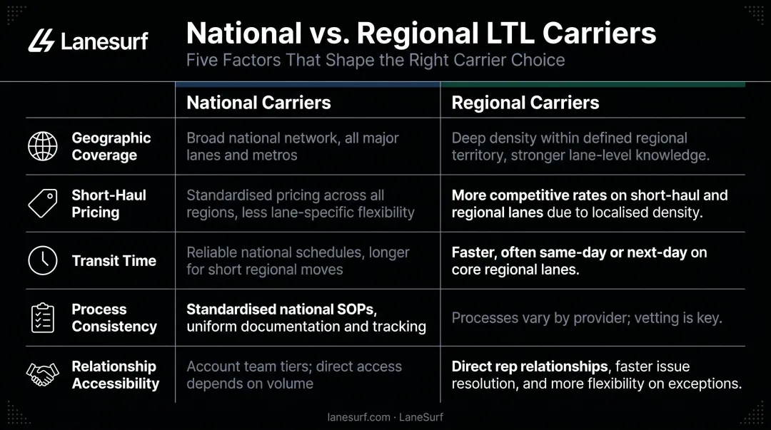 National versus regional LTL carrier comparison across five key performance factors
