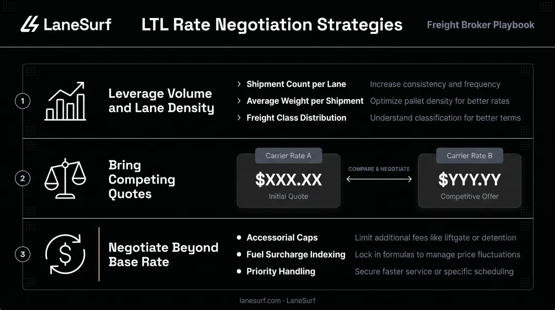 LTL freight rate negotiation three-strategy breakdown with accessorial and fuel surcharge tactics