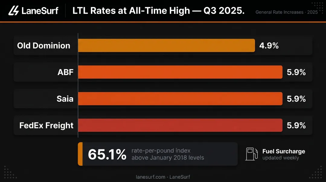 LTL rate increase comparison showing GRI percentages across major carriers 2025