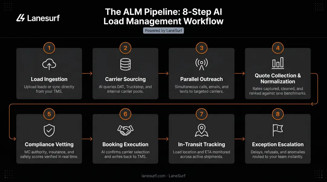 8-step automated freight load management workflow from ingestion to delivery