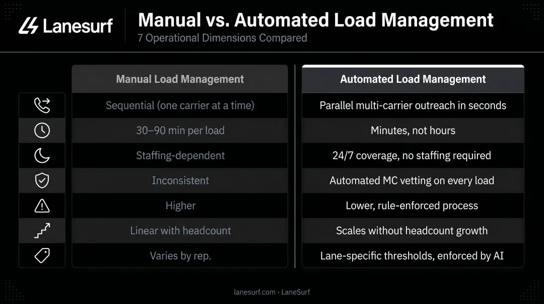 Manual versus automated load management side-by-side comparison chart for freight brokerages