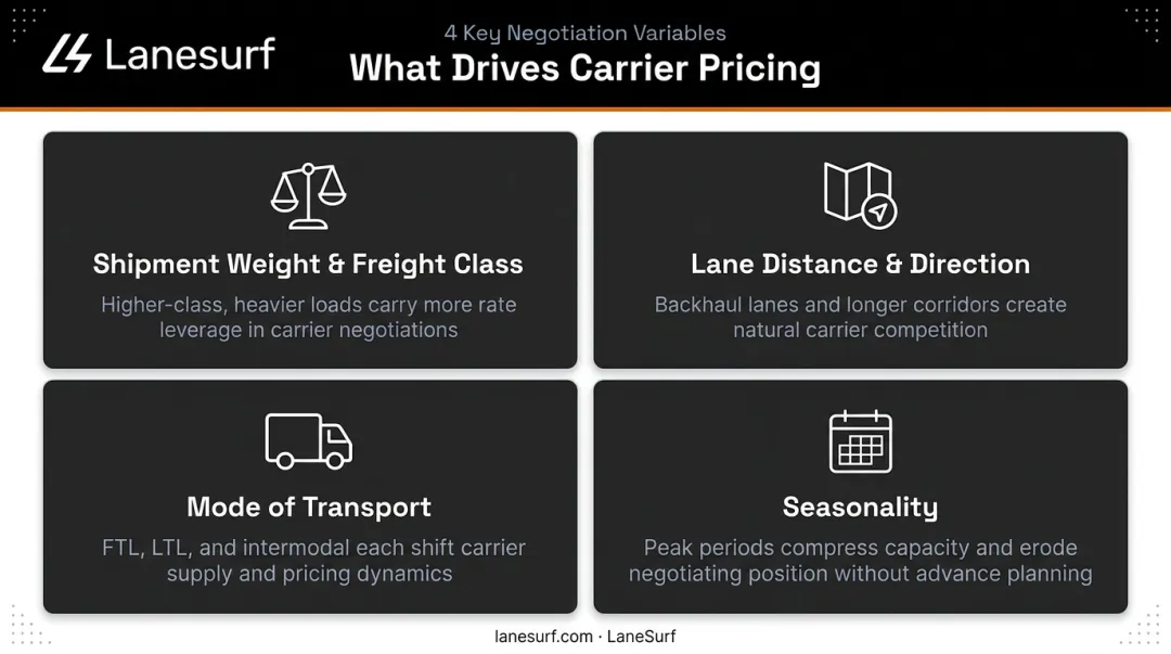 Four primary freight rate pricing variables breakdown infographic for brokers