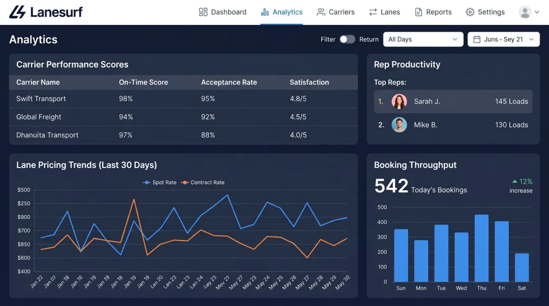 LaneSurf analytics dashboard displaying carrier performance lane pricing and booking throughput metrics
