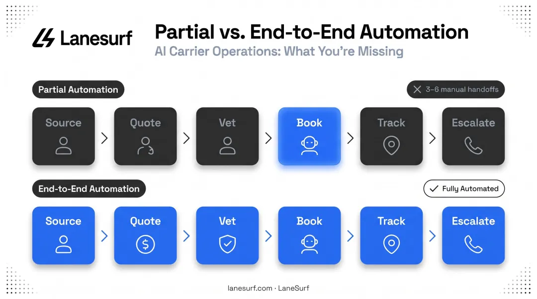 Partial versus end-to-end freight brokerage automation pipeline comparison infographic