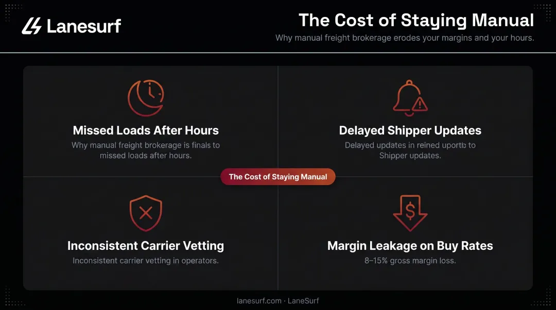 Four hidden costs of manual freight brokerage operations financial impact breakdown