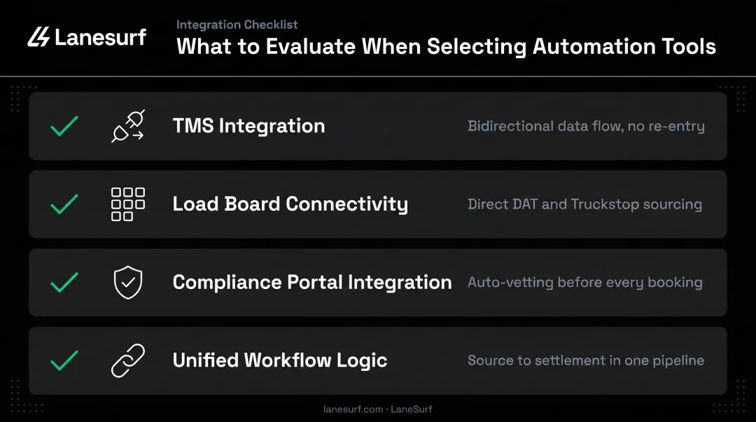 Freight brokerage automation tool selection checklist covering TMS load board and compliance integration