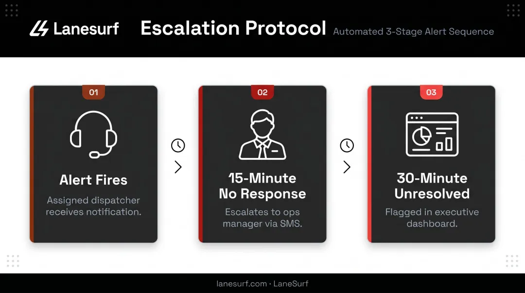 Three-step freight exception escalation timer sequence from dispatcher to executive dashboard