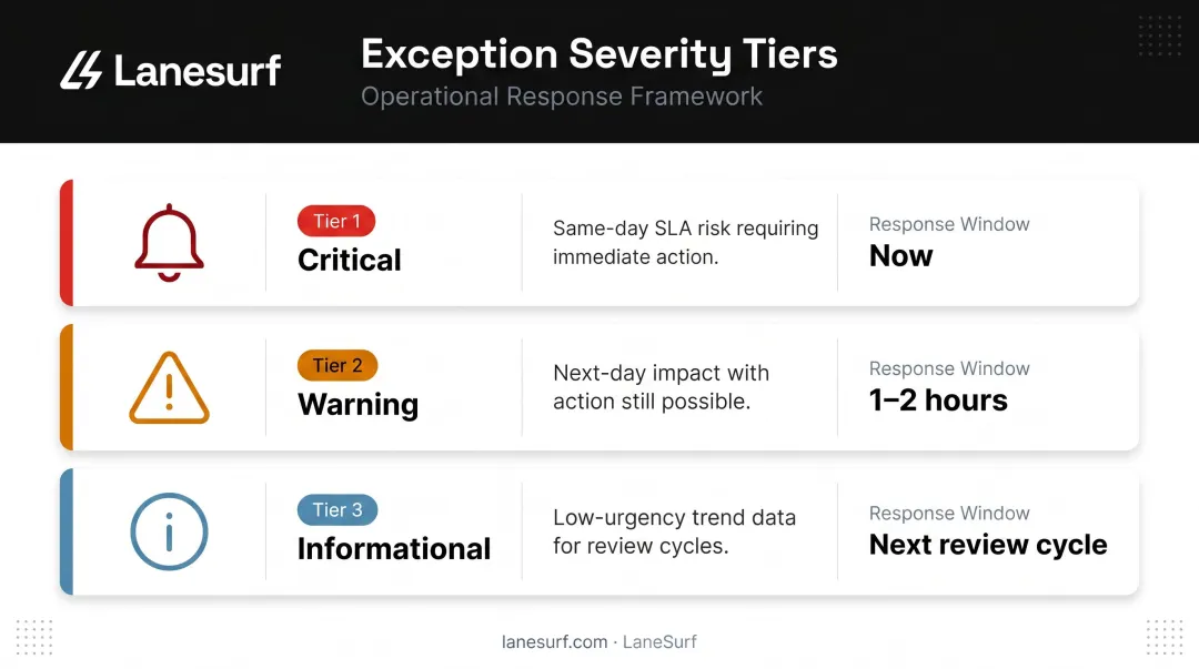 Three-tier freight exception severity classification with response windows infographic