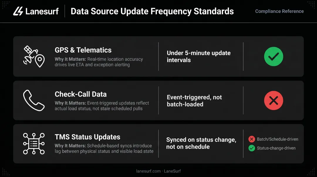 Real-time freight data source update frequency requirements for exception alert systems