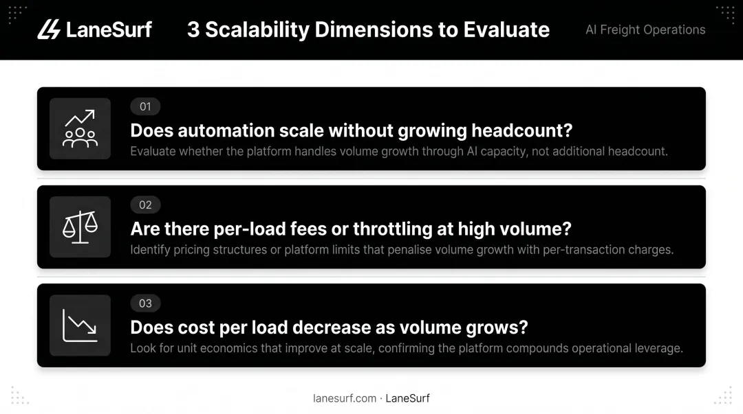 Three scalability dimensions to evaluate freight brokerage TMS platform growth readiness