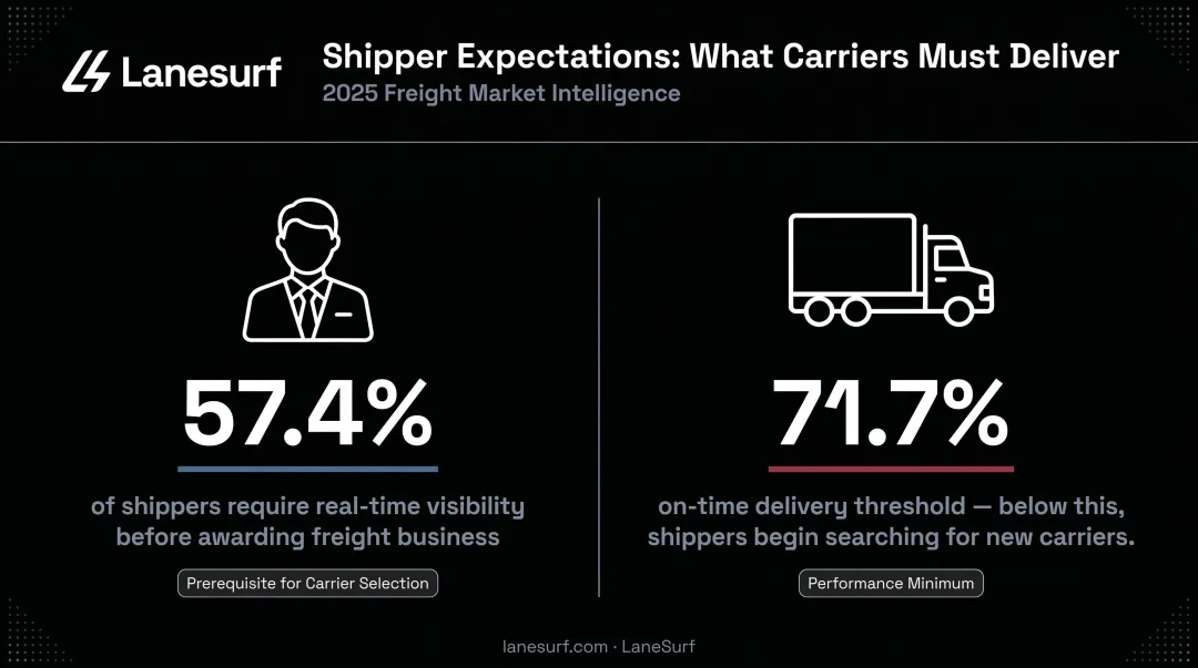 Freight broker shipper visibility expectations statistics 57 percent real-time requirement infographic