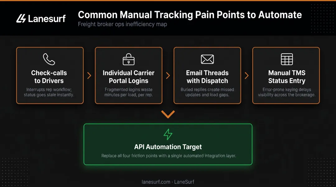 Freight broker API implementation workflow four manual tracking pain points to automate