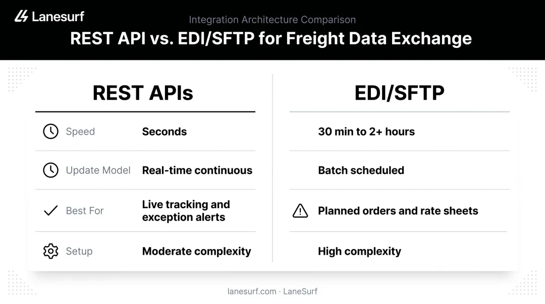 REST API versus EDI freight data exchange speed and capability comparison chart