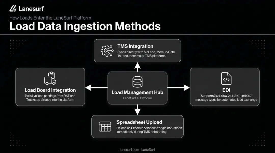 Four-method smart load management data ingestion pipeline process flow
