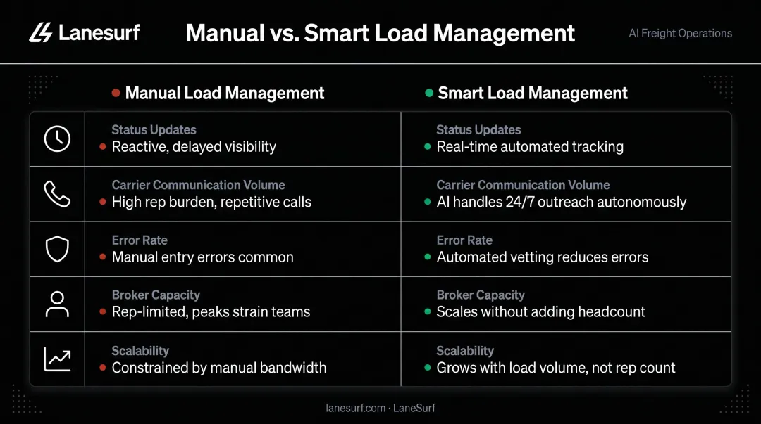 Manual versus smart load management system side-by-side comparison infographic