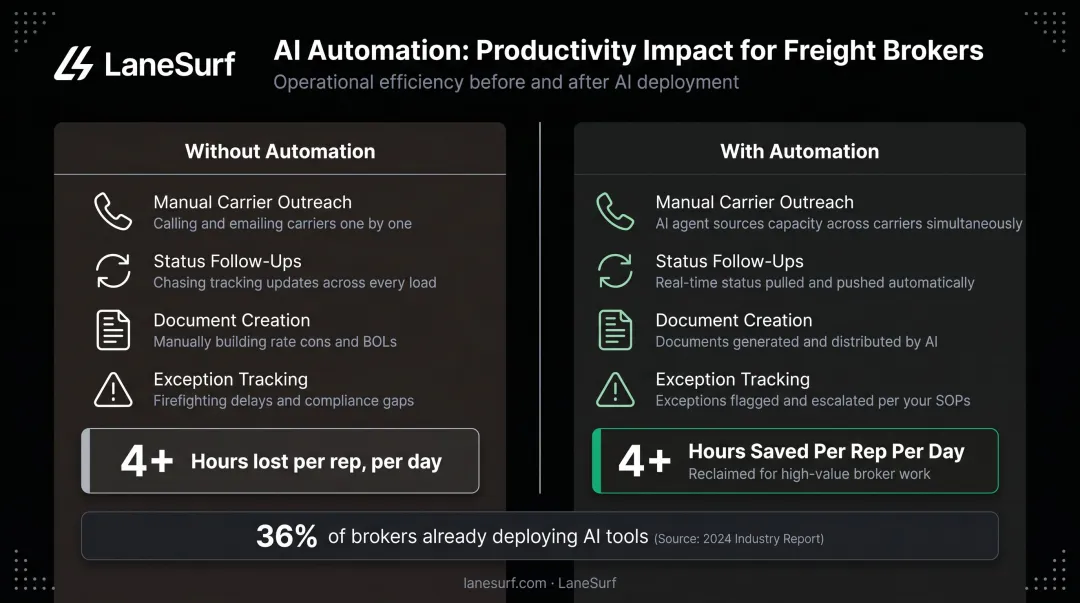 AI automation impact on freight broker daily workload and multimodal operations productivity