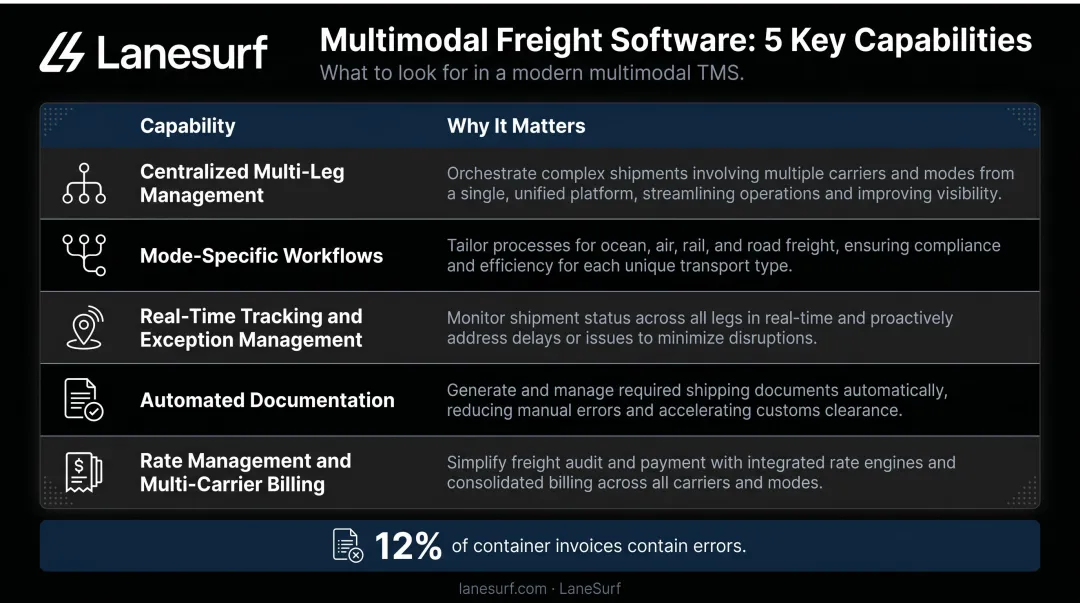 Five essential multimodal freight software capabilities comparison table infographic