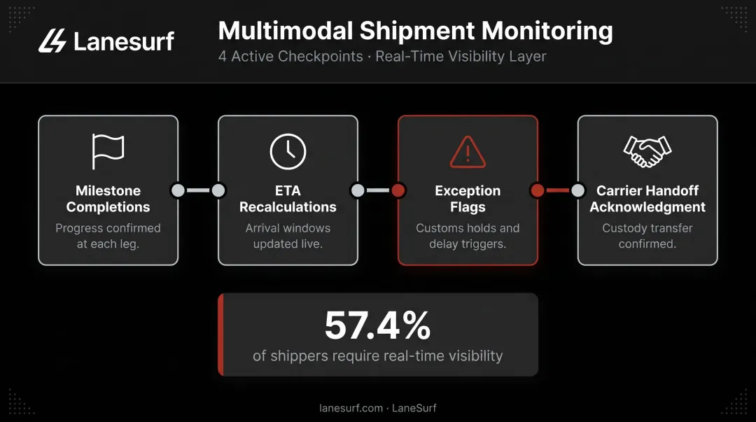 Four real-time multimodal shipment monitoring checkpoints at mode transition stages