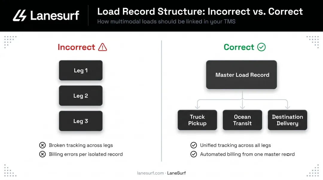 Correct versus incorrect multimodal load record structure comparison infographic