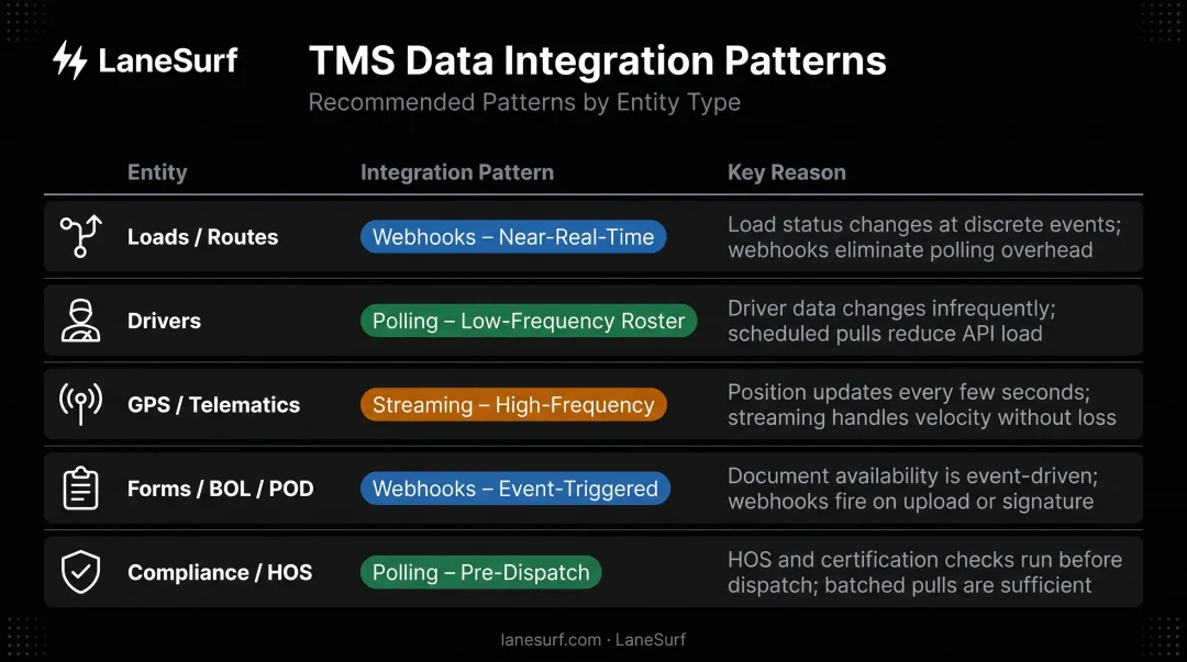 TMS API integration pattern decision matrix comparing five entity types
