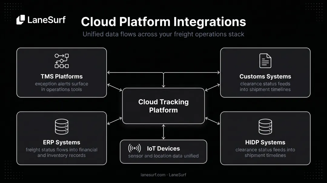 Air freight cloud platform API integration ecosystem connecting TMS customs IoT and ERP systems