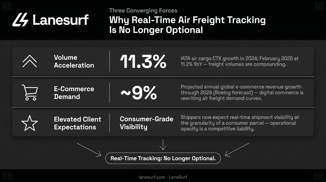 Three converging forces driving real-time air freight tracking adoption in 2026